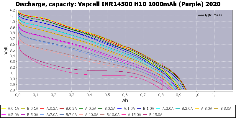 80acd708c2debd40b67e6a76cd6ef416_Vapcell%20INR14500%20H10%201000мАч%20(фиолетовый)%202020-Capacity.png